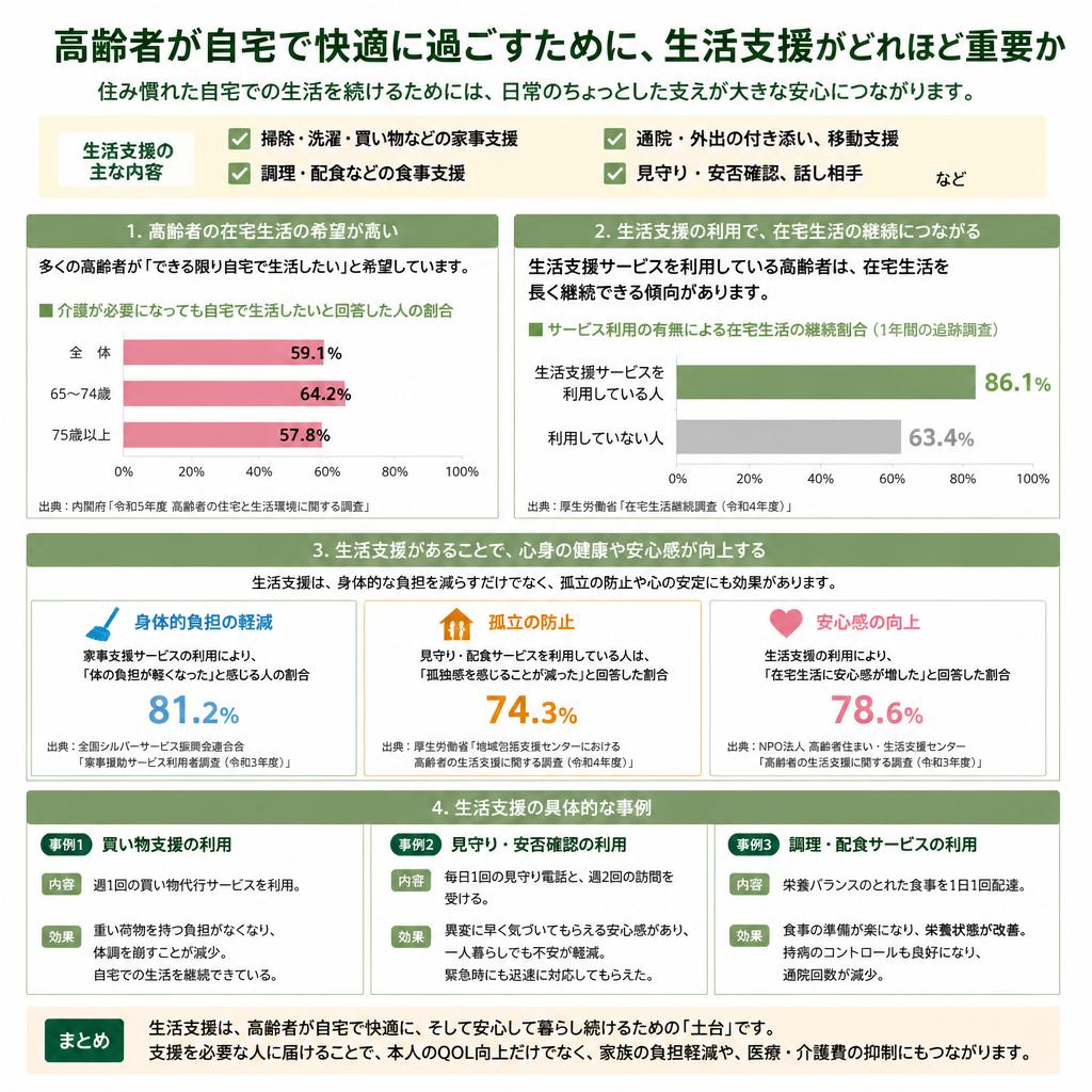 高齢者の生活支援の重要性